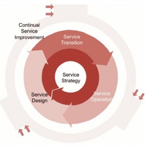 ITIL. Начало ITIL. Начало